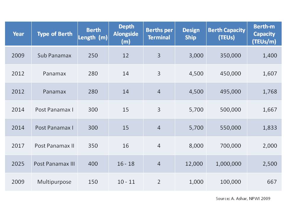 Container Capacity Chart